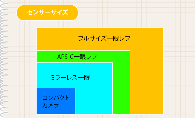 センサーサイズ比較