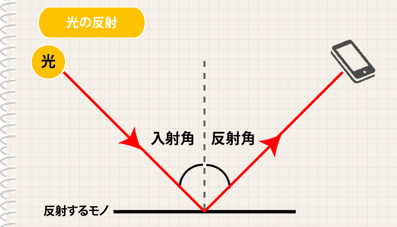 入射角と反射角の説明画像