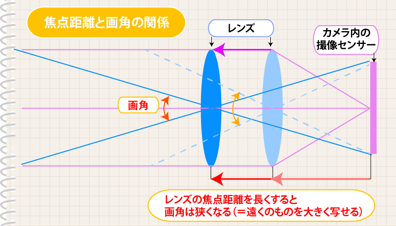 焦点距離と画角の関係