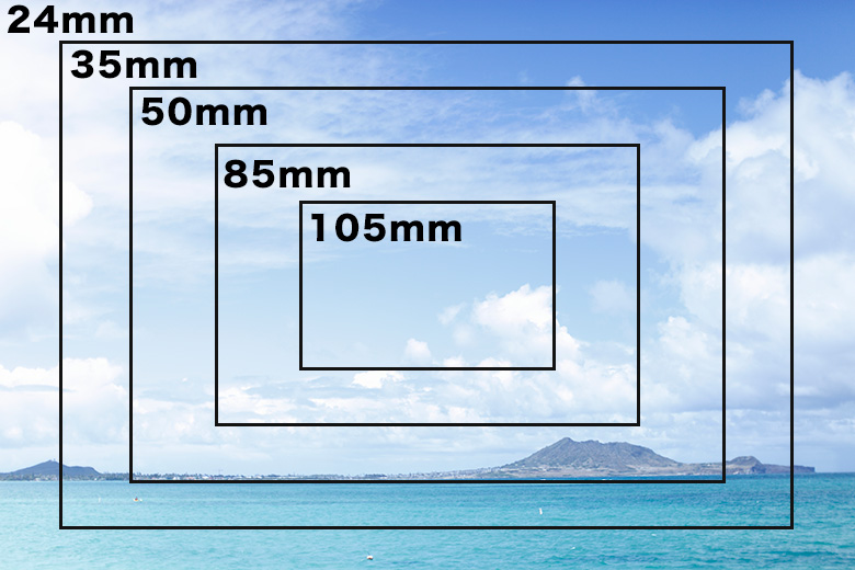 焦点距離とは、画角のこと