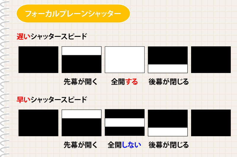 フォーカルプレーンシャッター