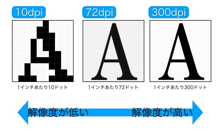 Photoshop解像度とは