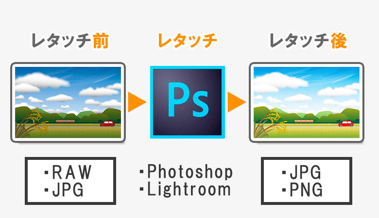 レタッチってなにをする？