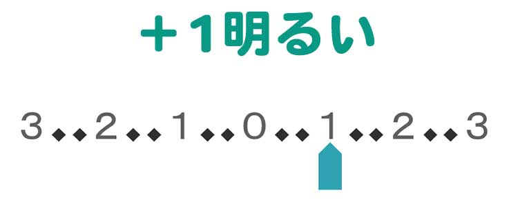 露出補正の手法と具体例
