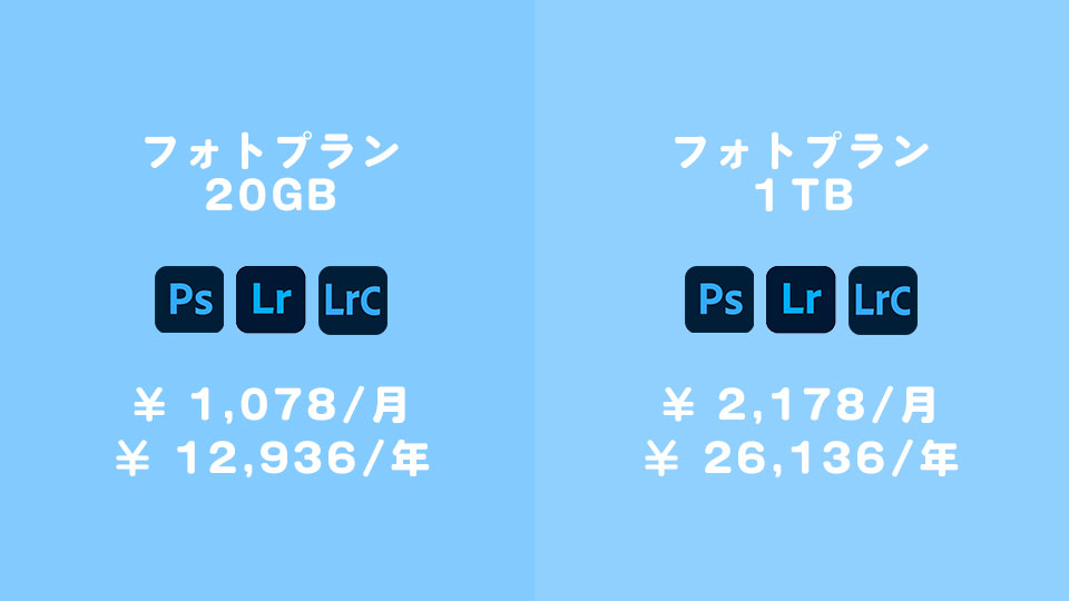 Adobe公式サイトには「フォトプラン（20GB）」がある