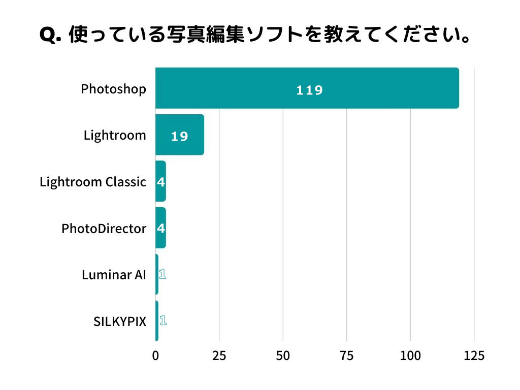 【プロが解説】150人に聞いた！写真編集ソフトおすすめランキング６選