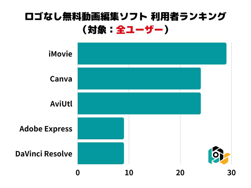 初心者向け！ロゴなし無料で使えるおすすめ動画編集ソフトランキング