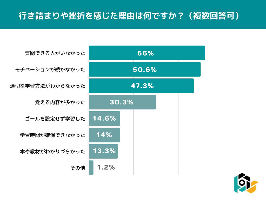 「質問できる環境」が動画編集学習のサポートになる｜アンケート結果発表