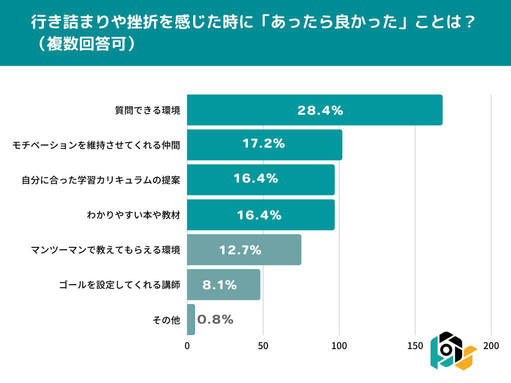 「質問できる環境」が動画編集学習のサポートになる｜アンケート結果発表