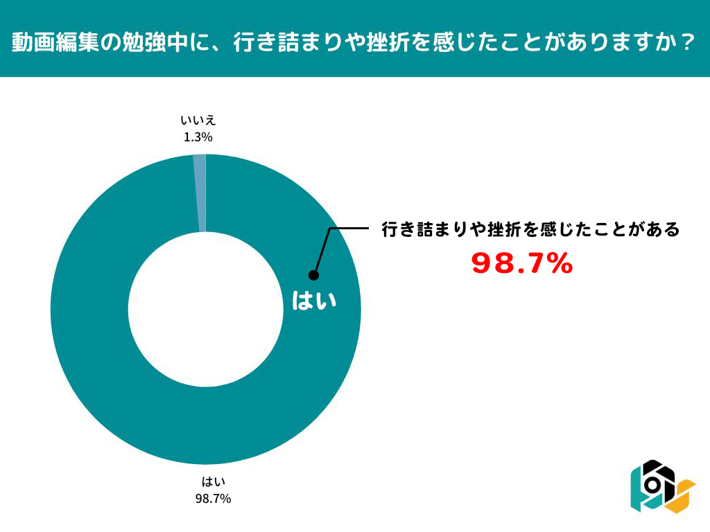 「質問できる環境」が動画編集学習のサポートになる｜アンケート結果発表