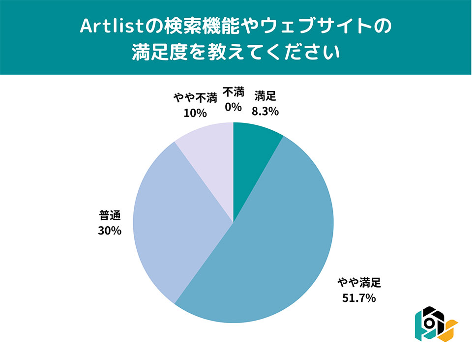 Artlist（アートリスト ）利用者の満足度調査