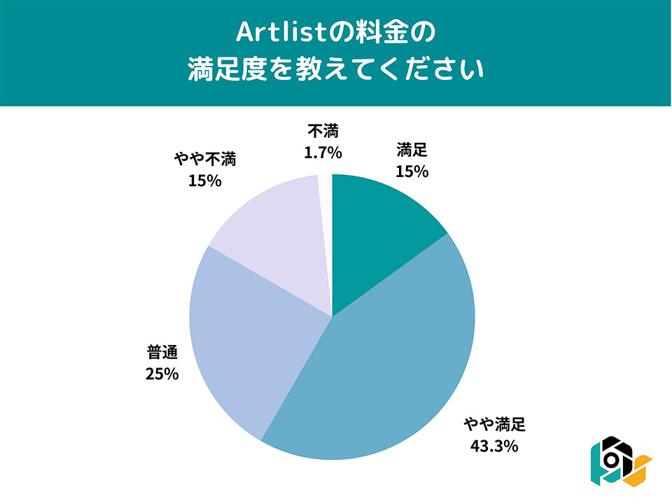 Artlist（アートリスト ）利用者の満足度調査