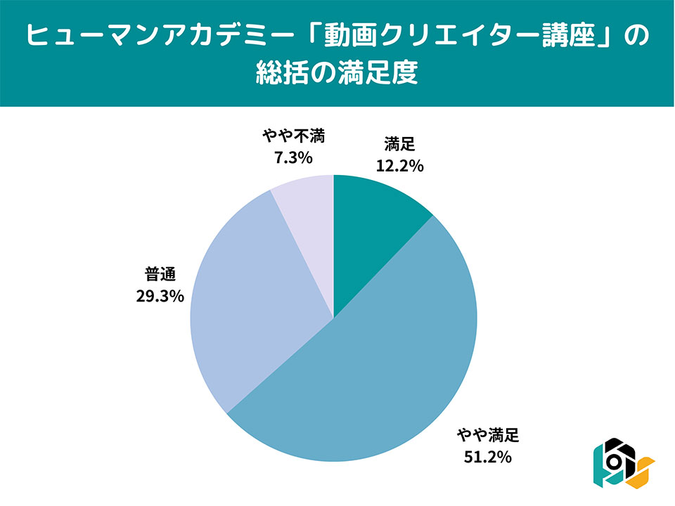 ヒューマンアカデミー動画クリエイター講座の受講者の満足度調査