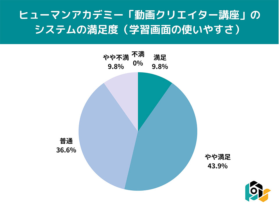 ヒューマンアカデミー動画クリエイター講座の受講者の満足度調査