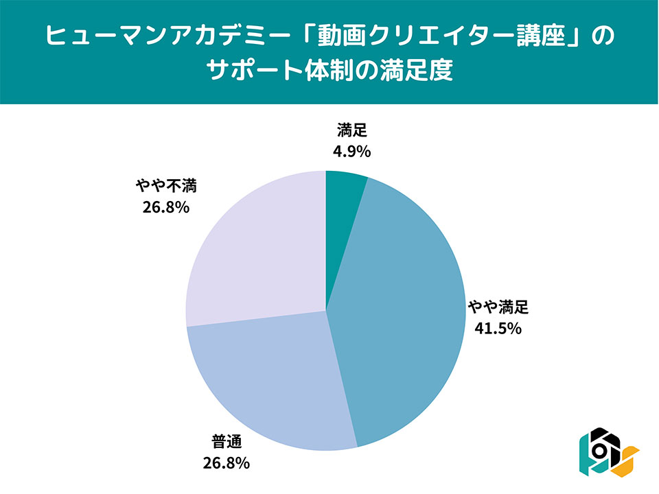 ヒューマンアカデミー動画クリエイター講座の受講者の満足度調査