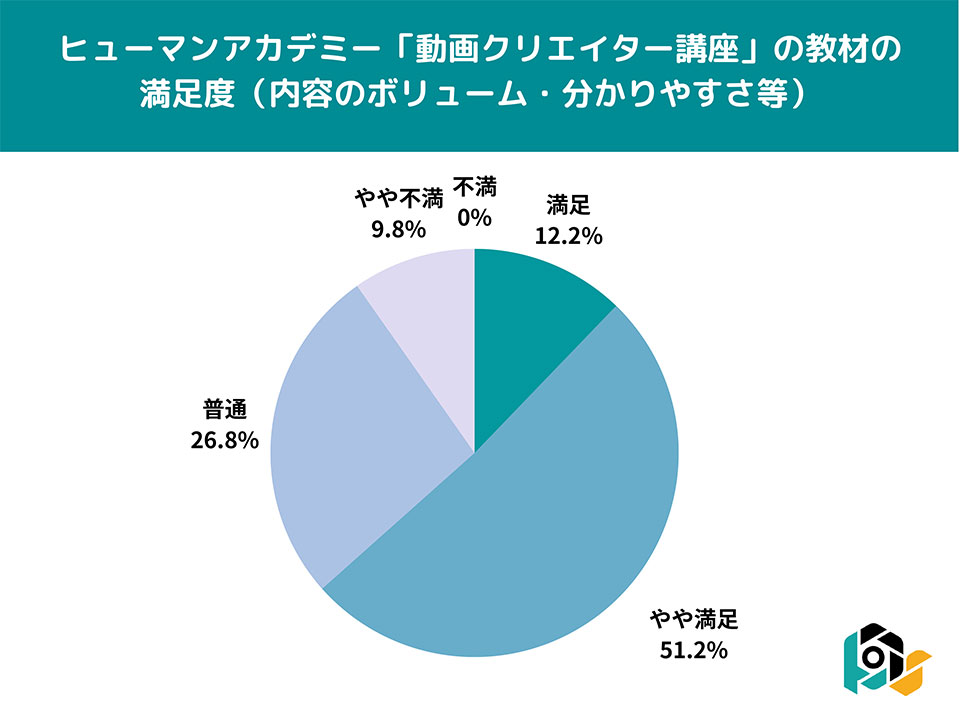 ヒューマンアカデミー動画クリエイター講座の受講者の満足度調査