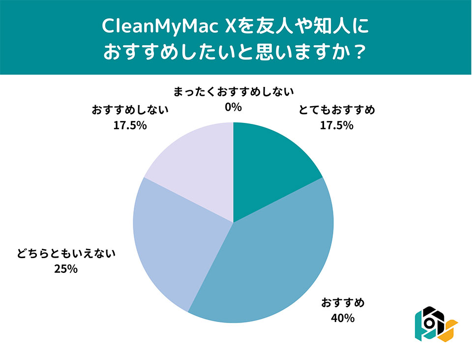 CleanMyMac X利用者の満足度調査