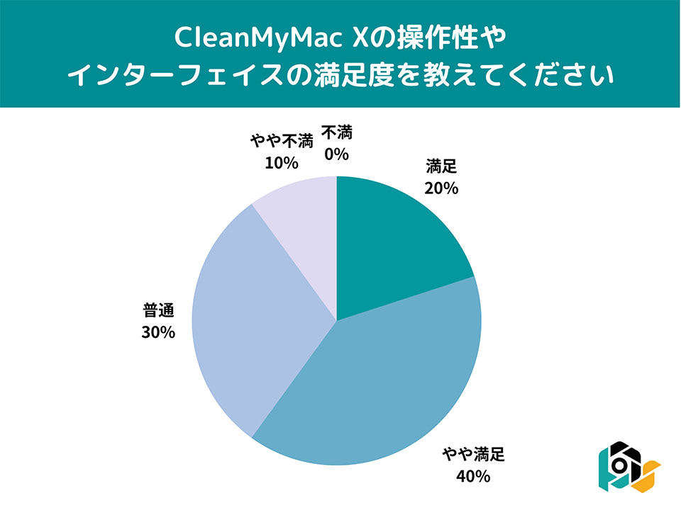 CleanMyMac X利用者の満足度調査