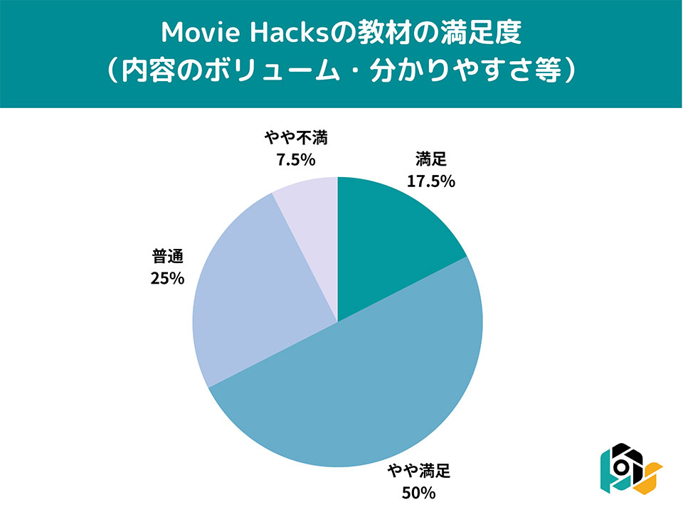 MovieHacks(ムービーハックス)の受講者の満足度調査