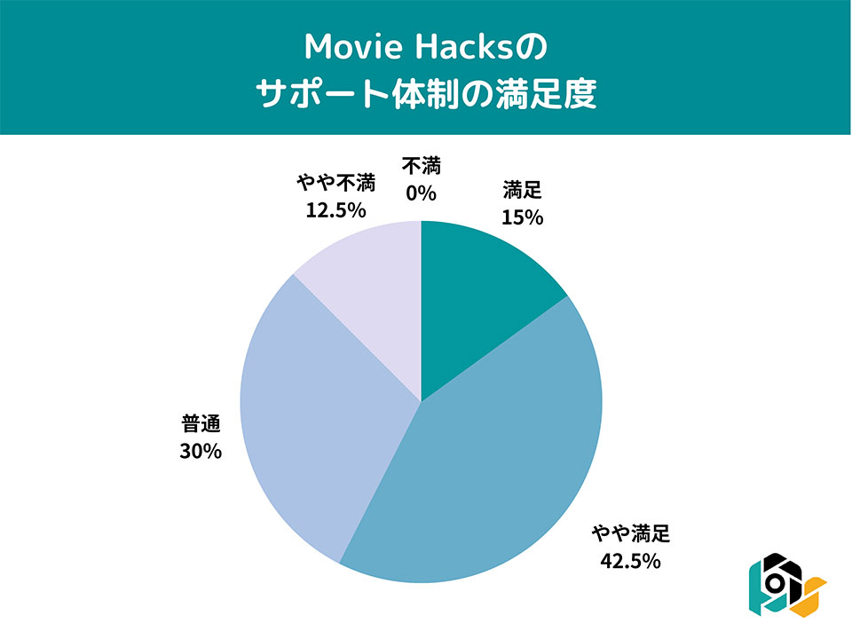 MovieHacks(ムービーハックス)の受講者の満足度調査