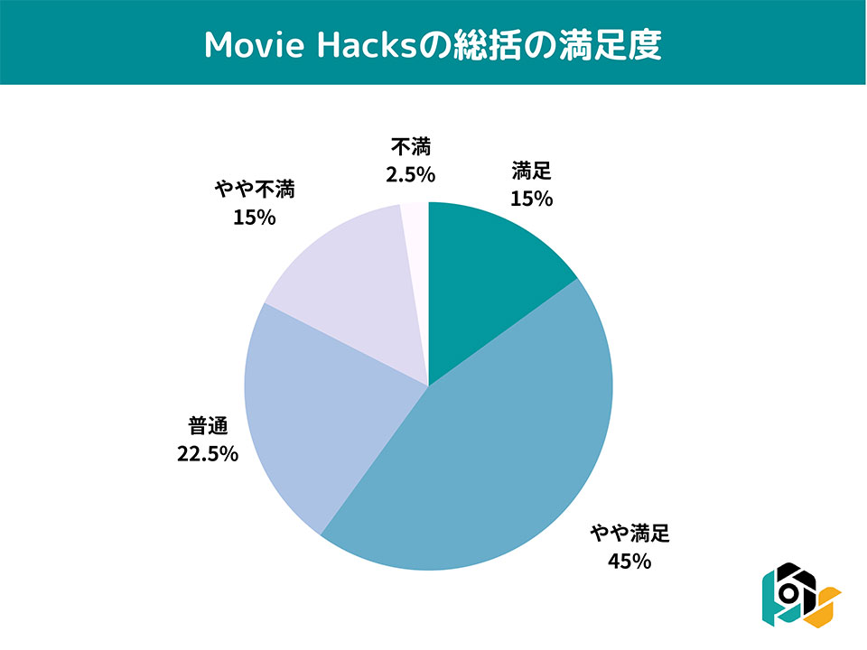 MovieHacks(ムービーハックス)の受講者の満足度調査