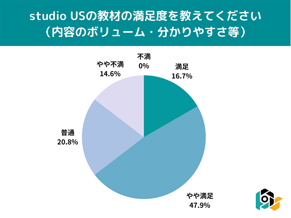 studio US（スタジオアス）受講者の満足度調査