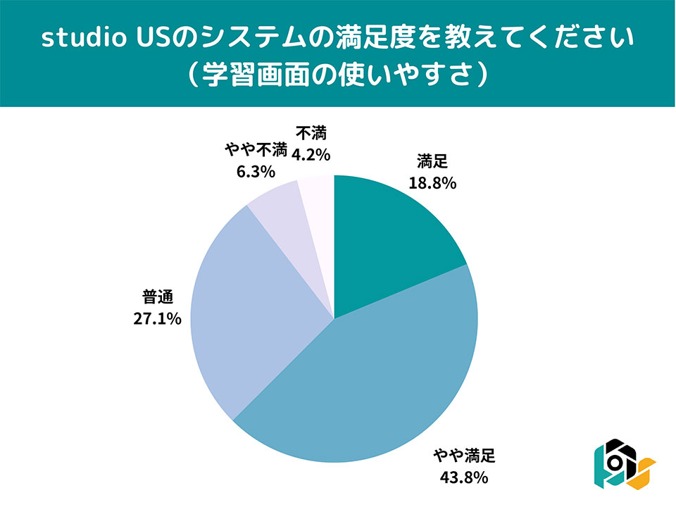 studio US（スタジオアス）受講者の満足度調査