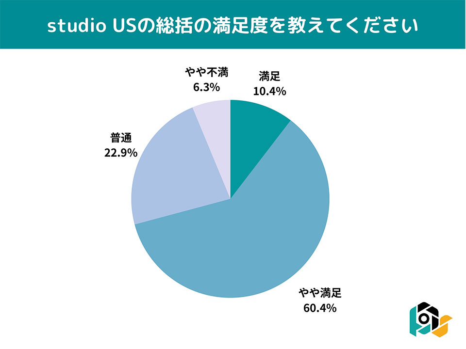 studio US（スタジオアス）受講者の満足度調査