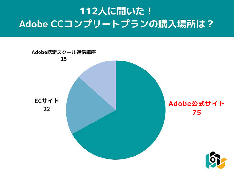 112人に聞いた！Adobe CCコンプリートプランの購入場所は？