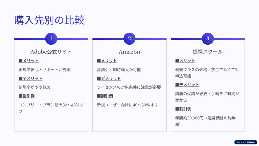どこで買うのが一番お得?Adobe CC セール購入先の比較