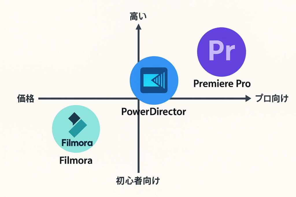 他の動画編集ソフトと比べたFilmoraの位置づけ