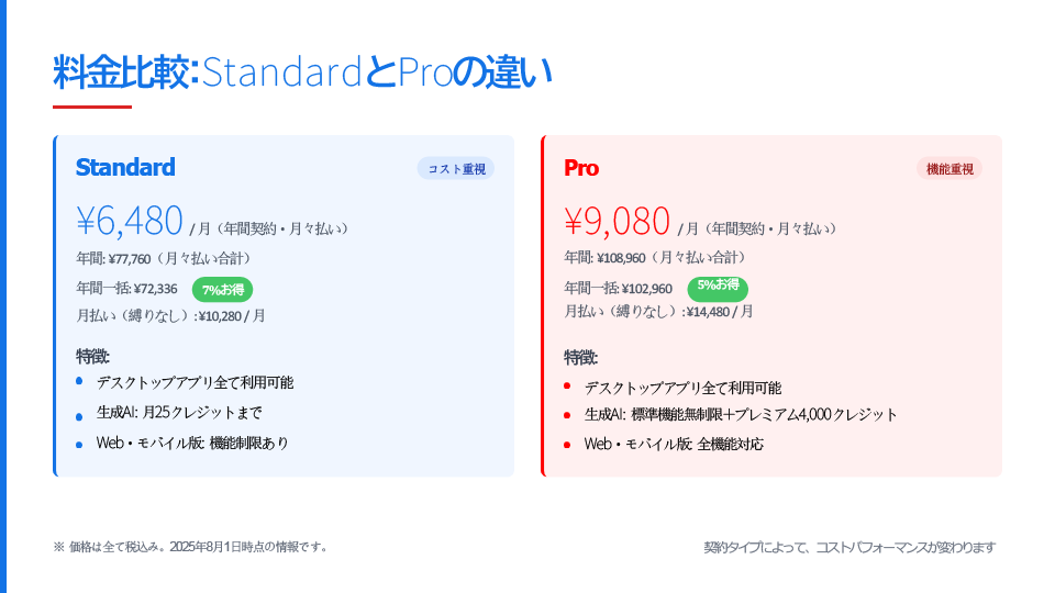 【徹底比較】Creative Cloud「Standard」と「Pro」の料金・機能を解説