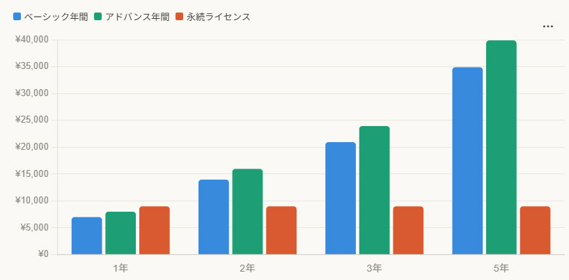 Filmoraのプラン選択ガイド｜使用期間別コスト分析
