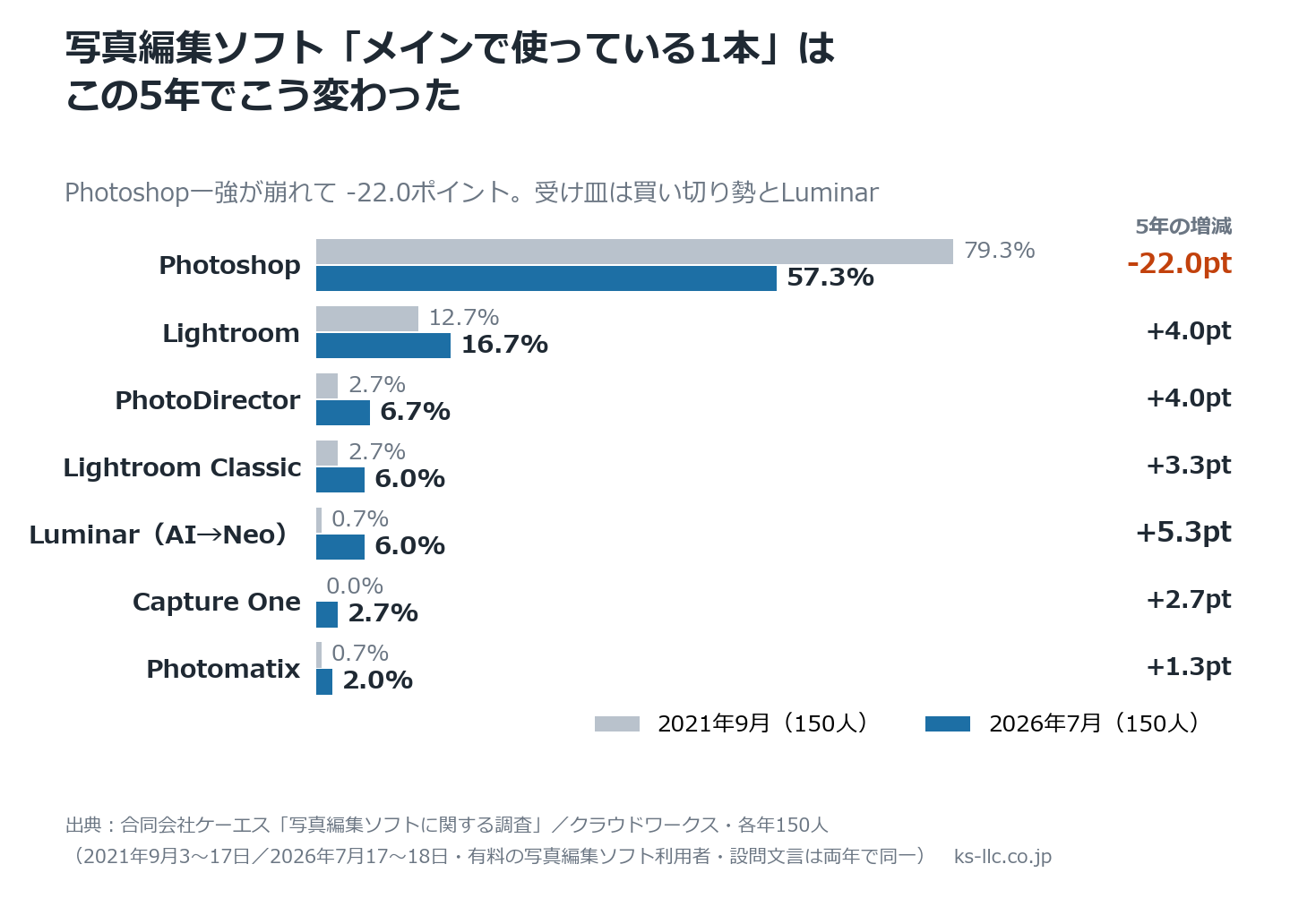 写真編集ソフトのメイン利用率の5年推移|Photoshopが79.3%(2021年)から57.3%(2026年)へ-22.0ポイント、Luminarは0.7%から6.0%へ(各年150人調査)