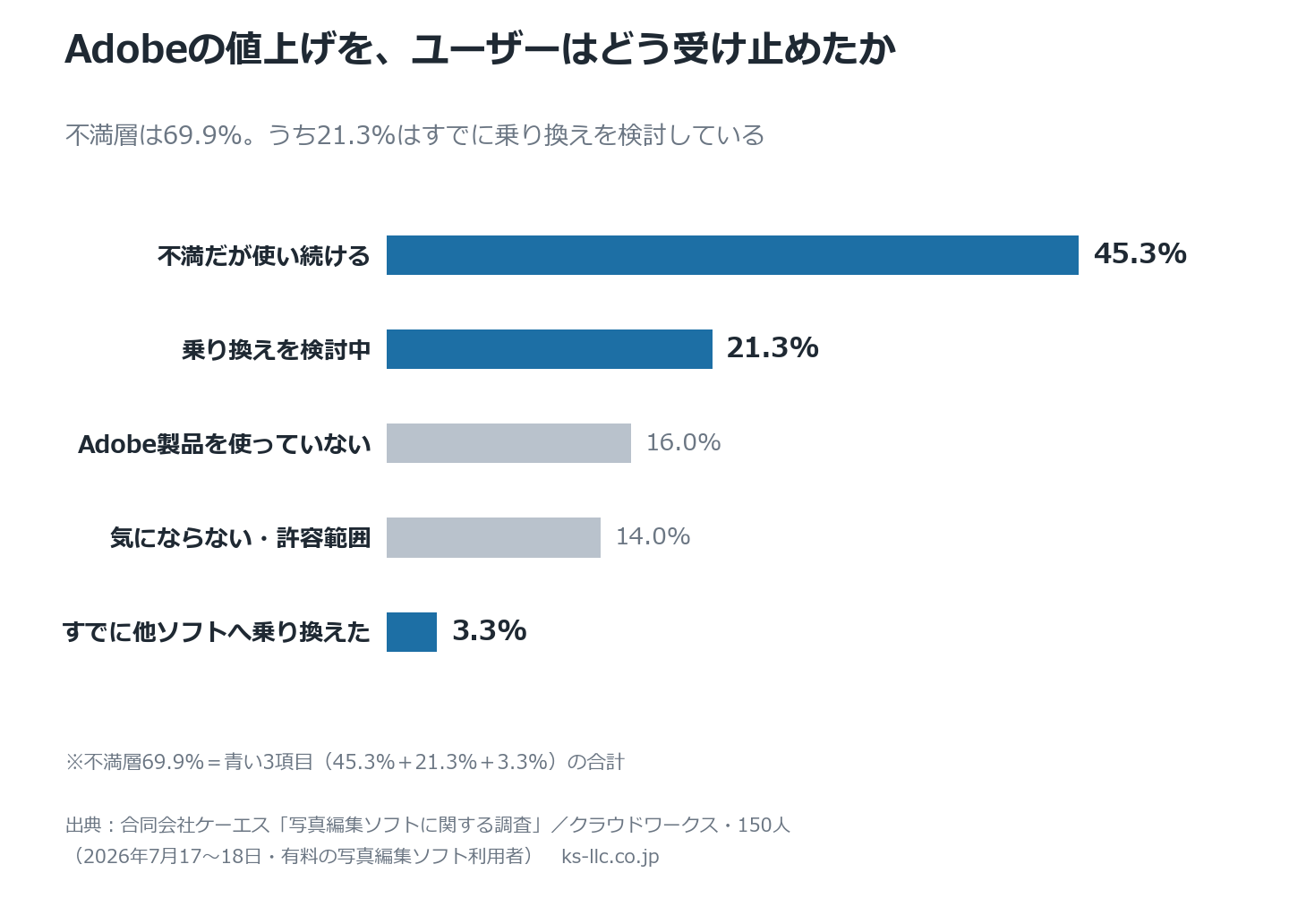 Adobeの値上げへの反応|不満だが使い続ける45.3%・乗り換えを検討中21.3%・すでに乗り換えた3.3%=不満層69.9%(150人調査・2026年7月)