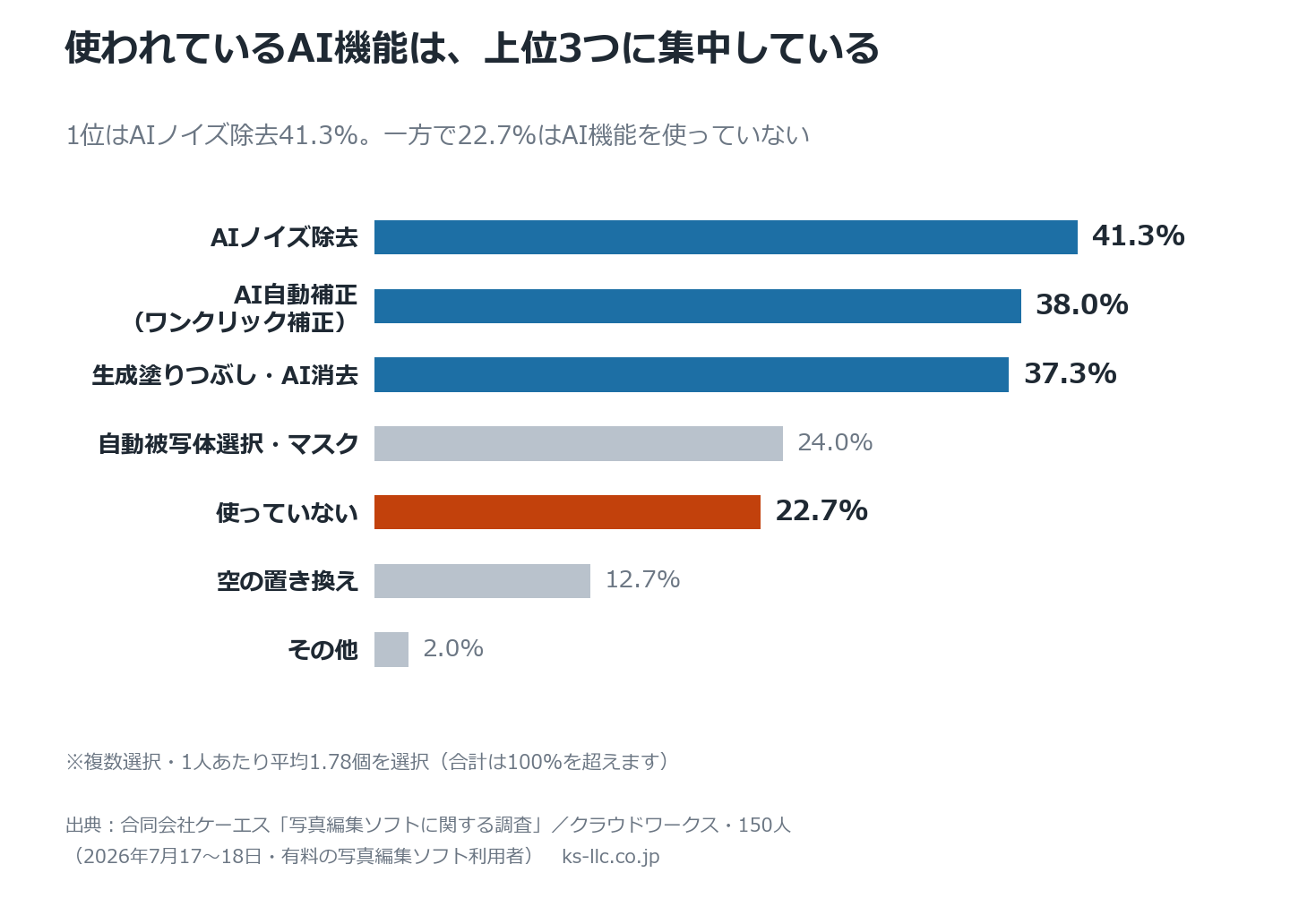 使っているAI機能の回答結果|AIノイズ除去41.3%・AI自動補正38.0%・生成塗りつぶし37.3%が上位3つ、使っていない22.7%(150人調査・2026年7月・複数選択)