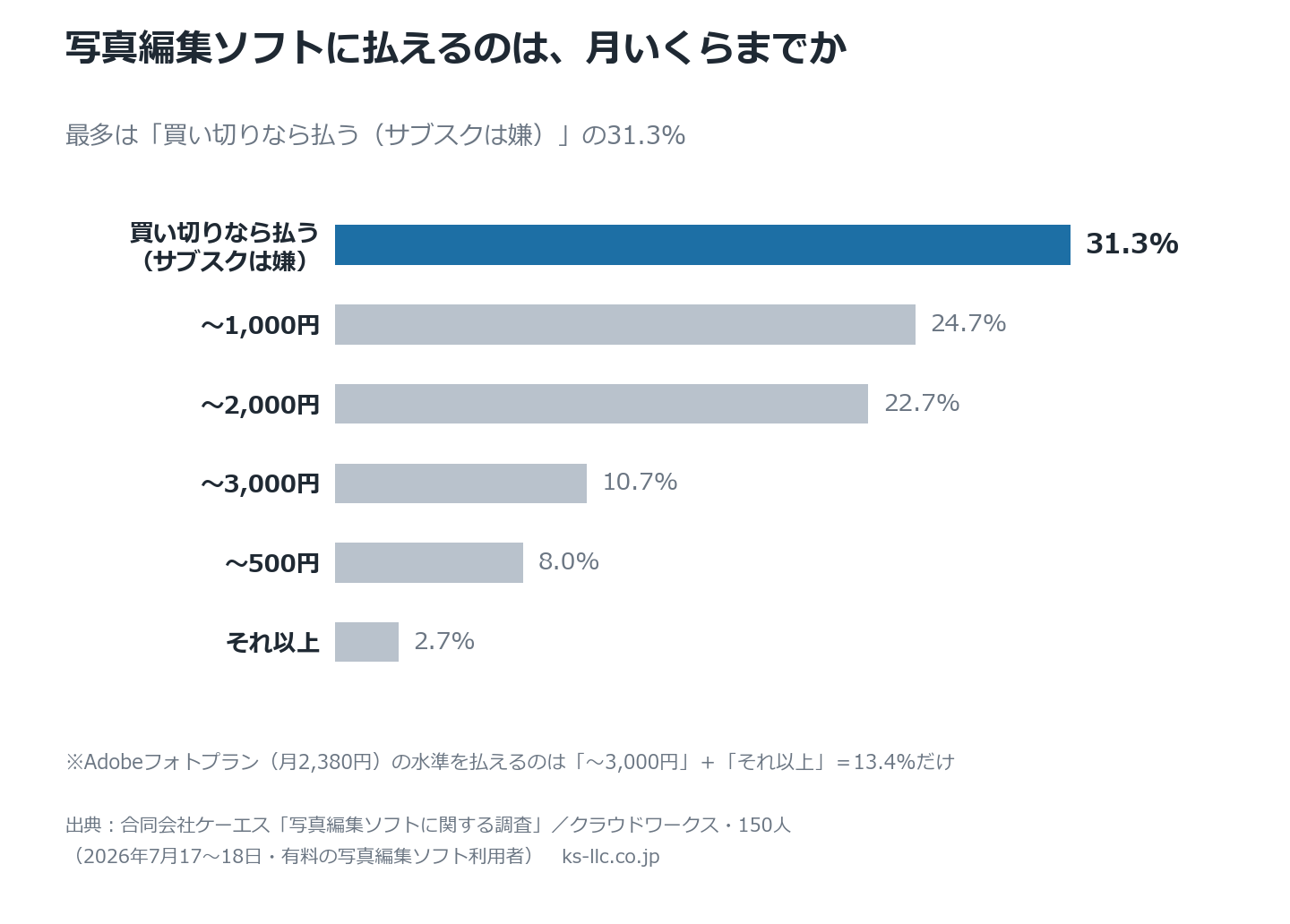 写真編集ソフトに払える月額の上限|「買い切りなら払う(サブスクは嫌)」が最多の31.3%(150人調査・2026年7月)
